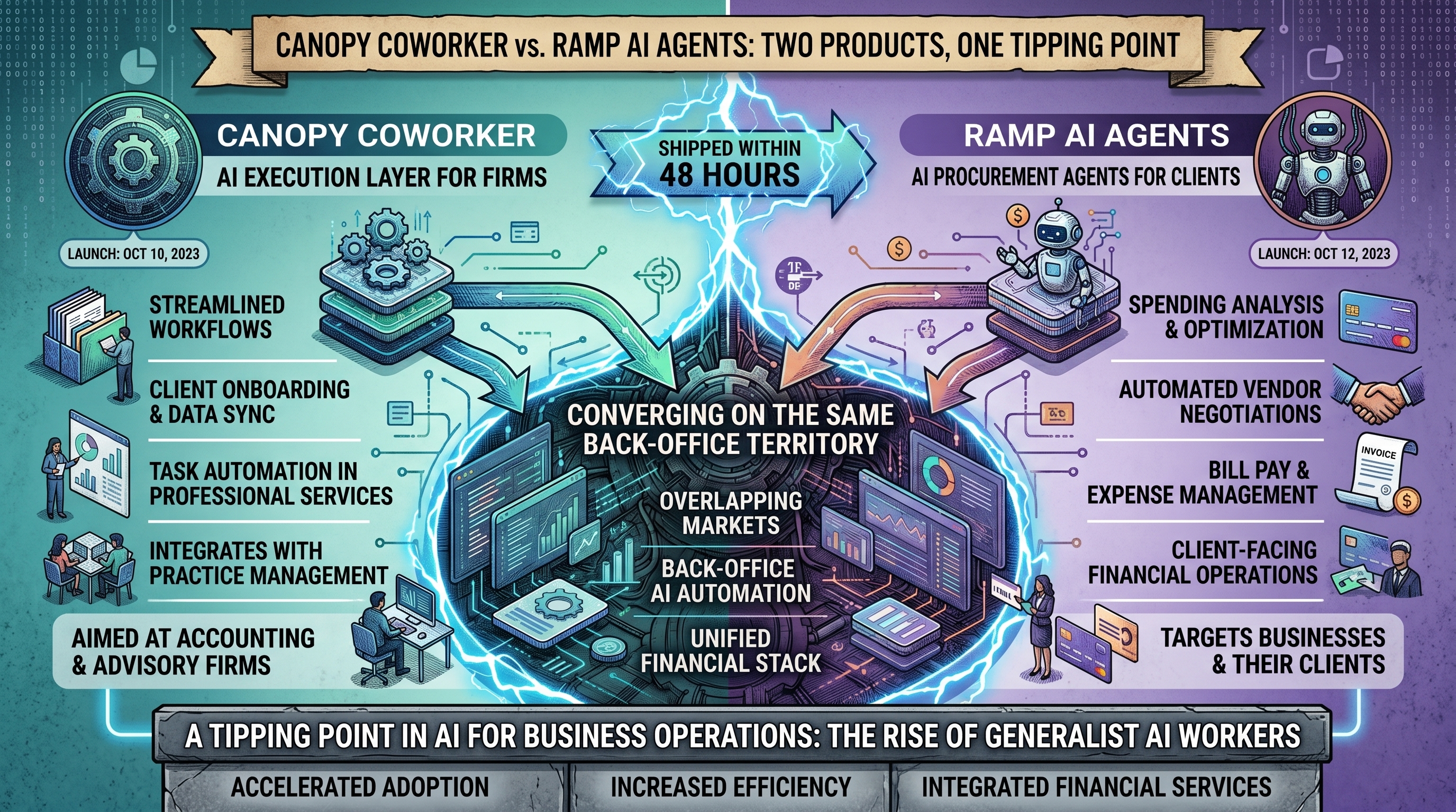 Finance and accounting professionals comparing two AI software platforms on dual monitors in a modern office