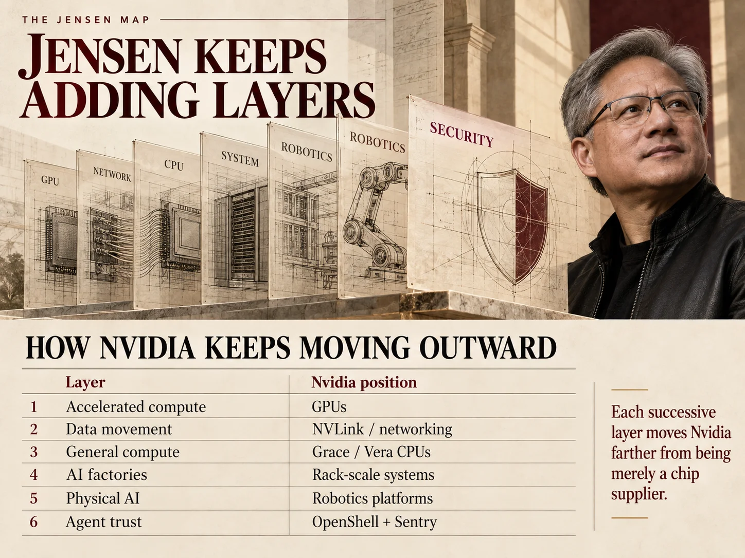 Jensen Huang beside a diagram of Nvidia's expanding technology layers from GPUs to agent security
